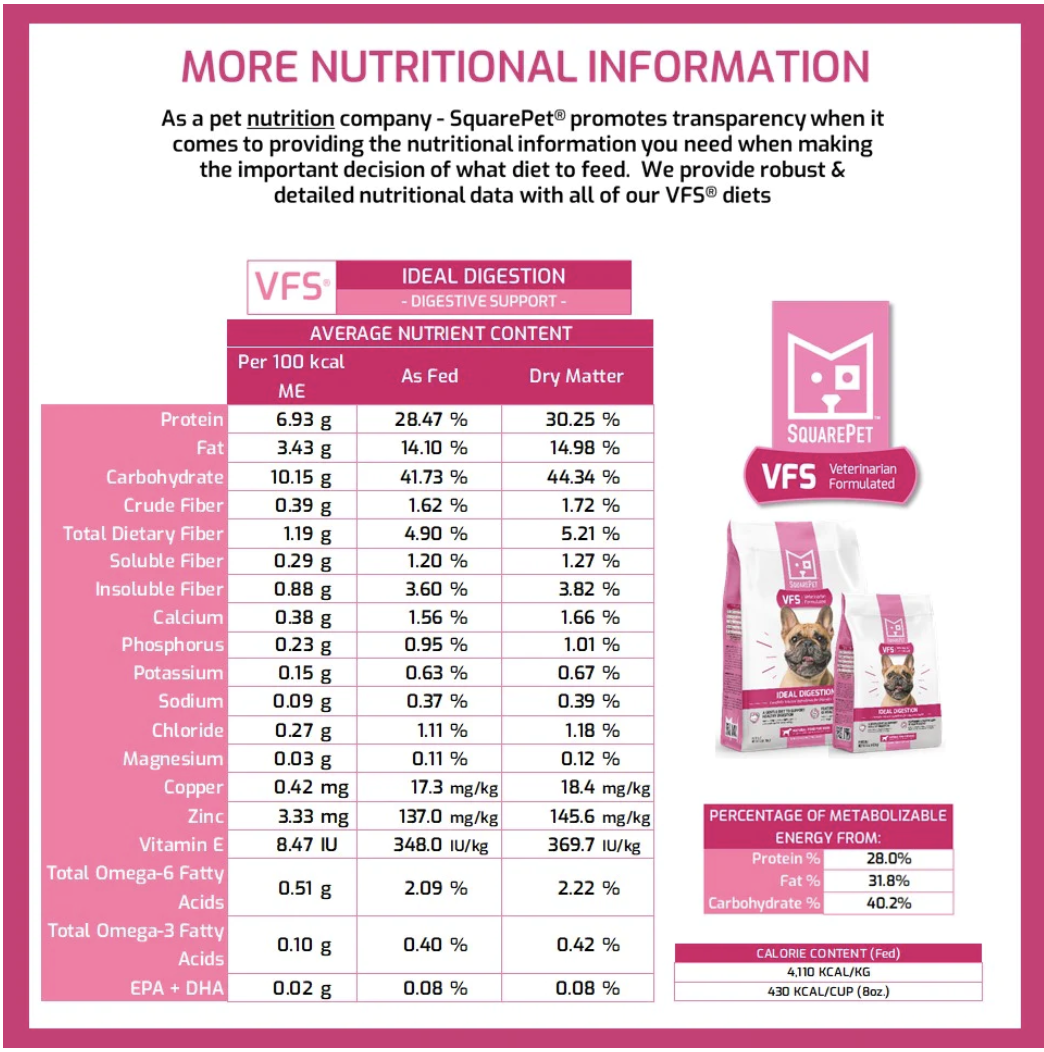 SquarePet ideal digestion dog food nutritional information chart detailing key ingredients and benefits
