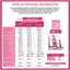 SquarePet ideal digestion dog food nutritional information chart detailing key ingredients and benefits
